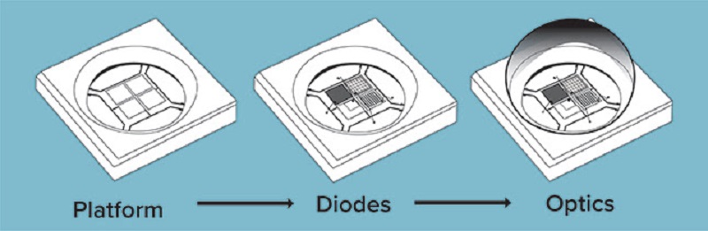 Multi-die custom LED solutions from LED Engin